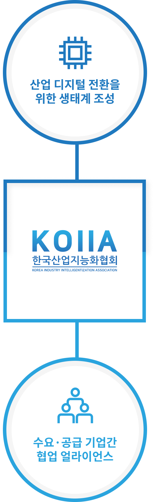 한국산업지능화협회 - 산업 디지털 전환을 위한 생태계 조성, 수요·공급 기업간 협업 얼라이언스