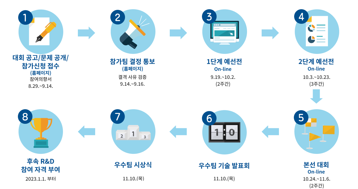 대회 진행 절차