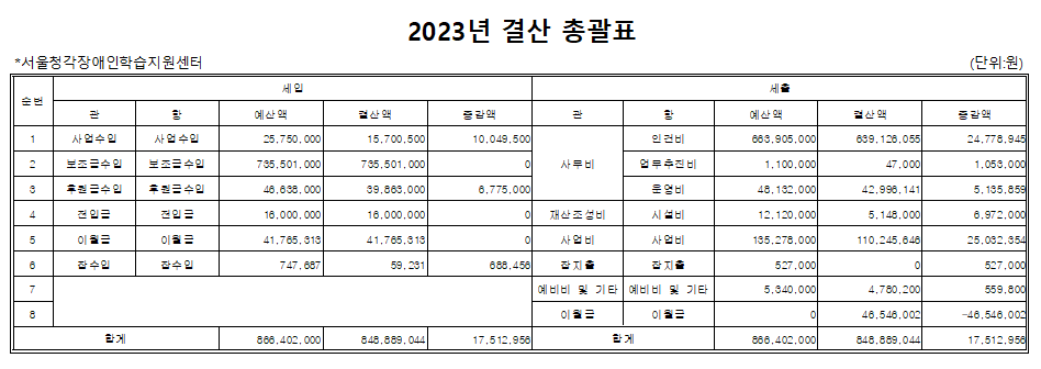 2023년 서울청각장애인학습지원센터 세입,세출결산서 공시.PNG