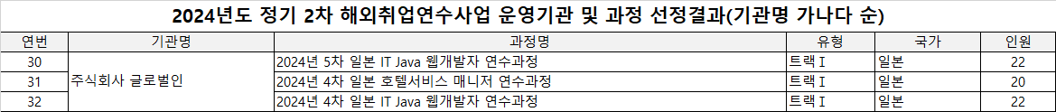 해외취업연수사업 운영기관 및 과정 선정결과 이미지.png