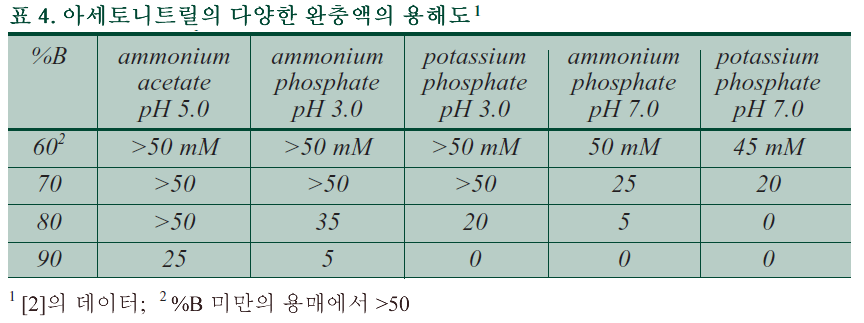 Solubility of Ammonium salts in high organic solutions.png