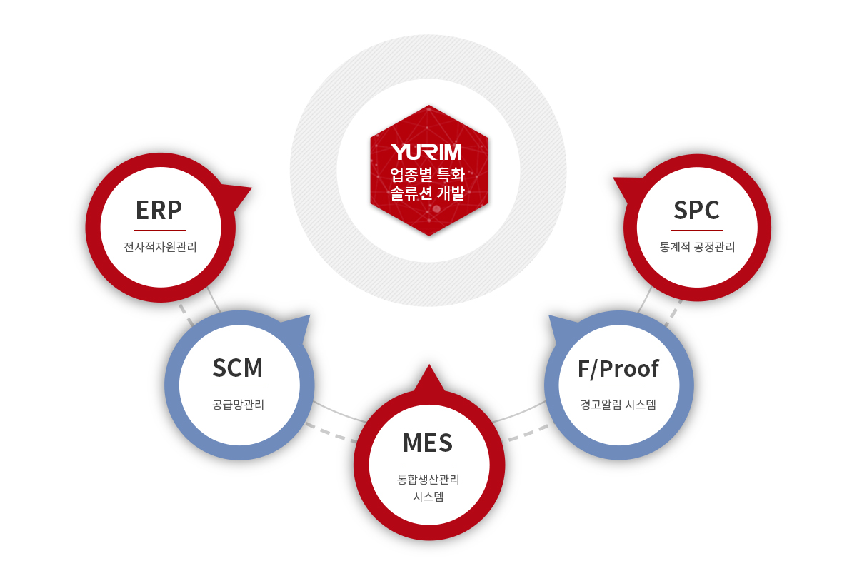 스마트공장, 유림정보시스템, MES, ERP, SCM, 맞춤형, 솔루션