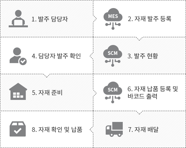 스마트공장, 유림정보시스템, MES, ERP, SCM, 맞춤형, 솔루션