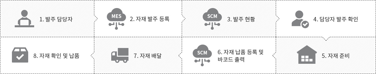 스마트공장, 유림정보시스템, MES, ERP, SCM, 맞춤형, 솔루션